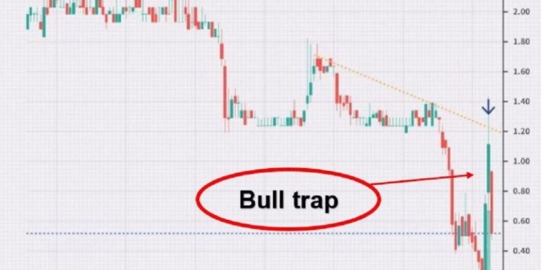 Bull Trap là gì? Cẩm nang nhận biết và hóa giải bẫy tăng giá "chết người"