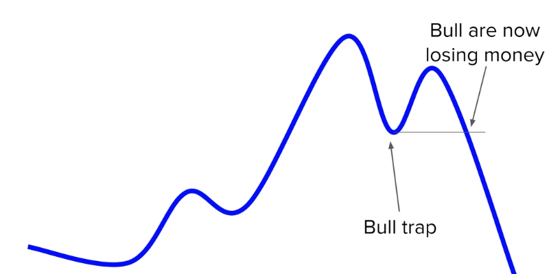 Bull Trap, dịch nôm na là bẫy tăng giá, là một tín hiệu tăng giá ảo